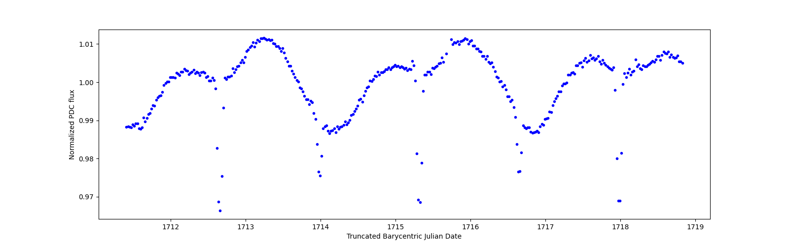 Zoomed-in timeseries plot