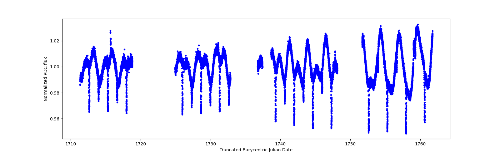 Timeseries plot