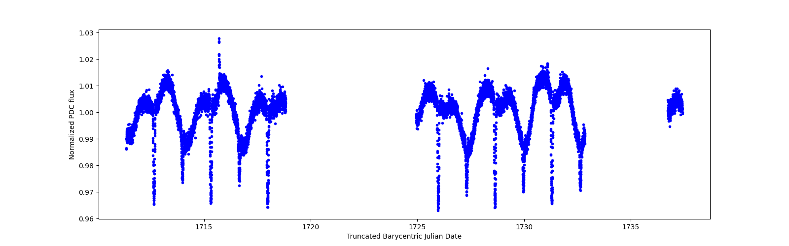 Zoomed-in timeseries plot