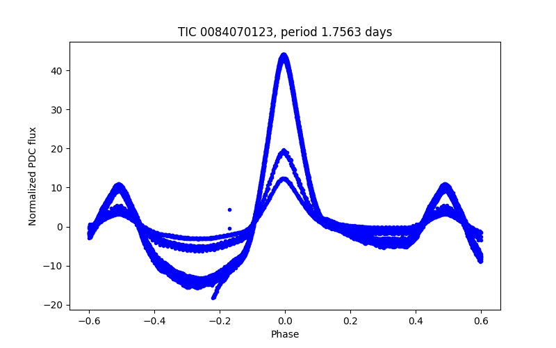 Phase plot