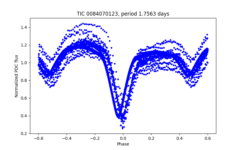 Phase plot