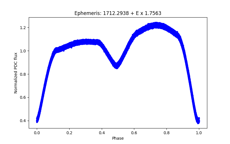 Phase plot