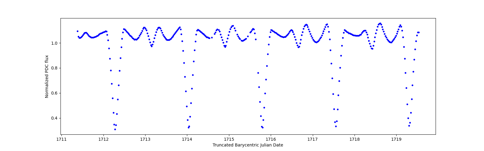 Zoomed-in timeseries plot
