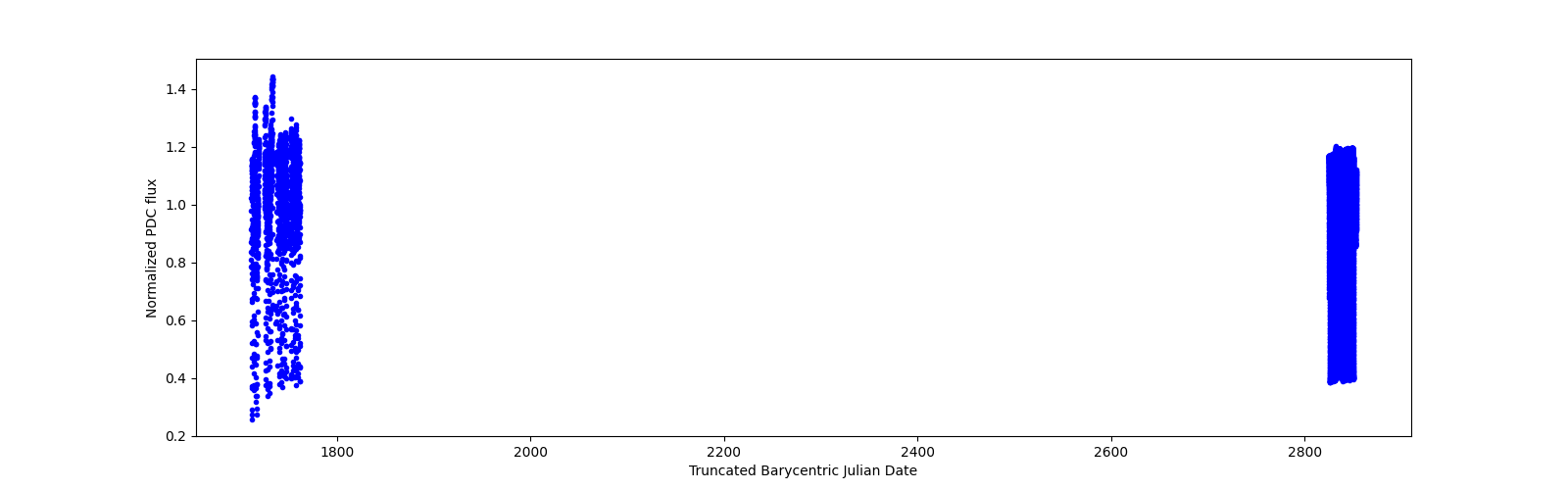 Timeseries plot