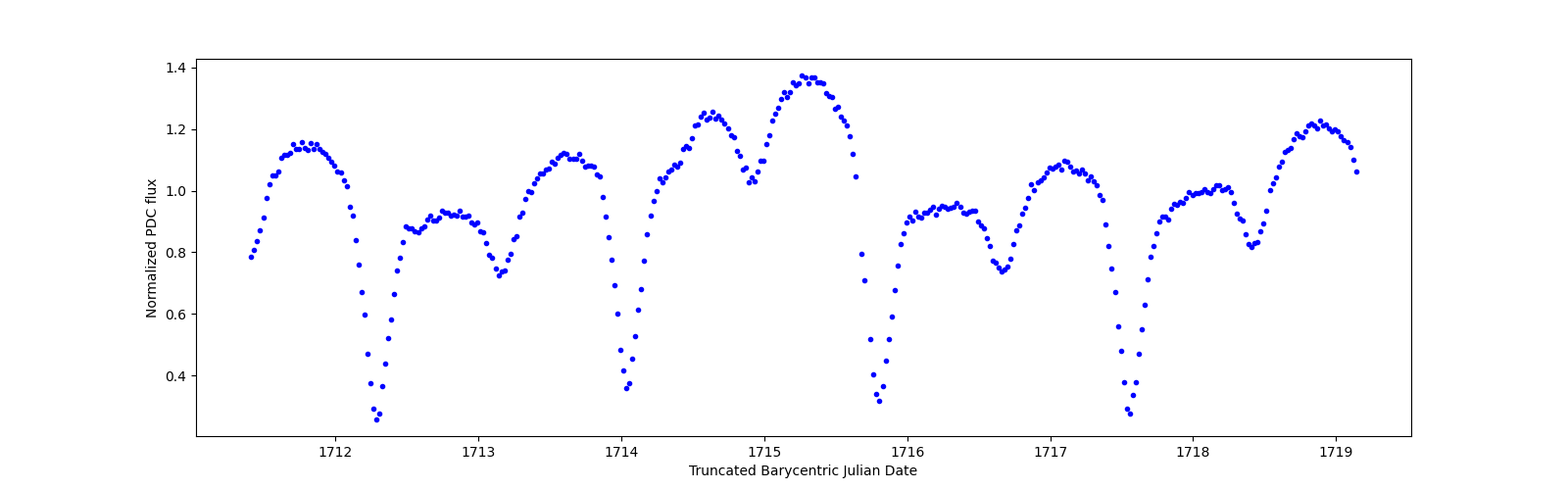 Zoomed-in timeseries plot