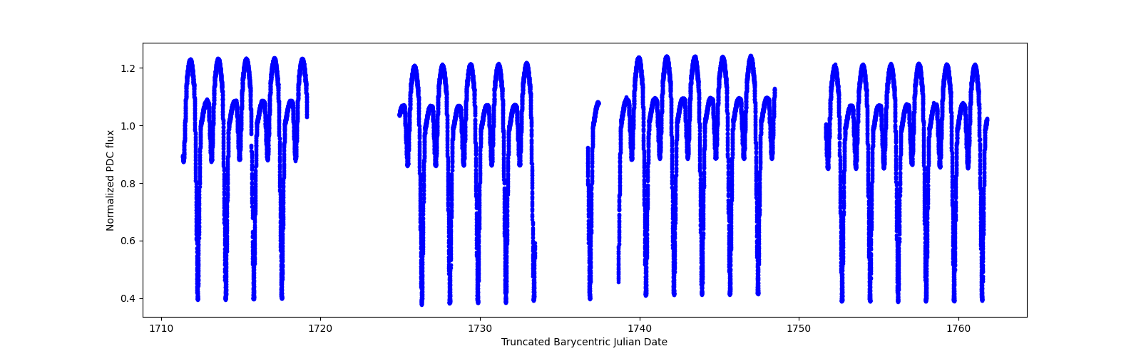 Timeseries plot