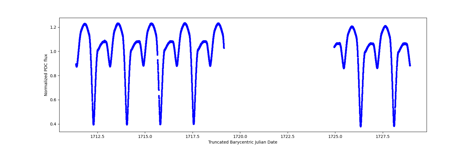 Zoomed-in timeseries plot