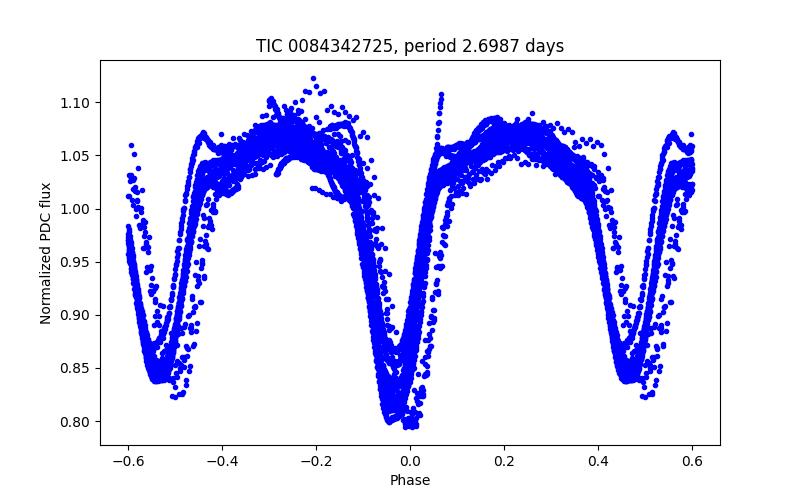 Phase plot