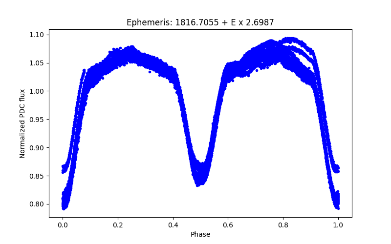 Phase plot