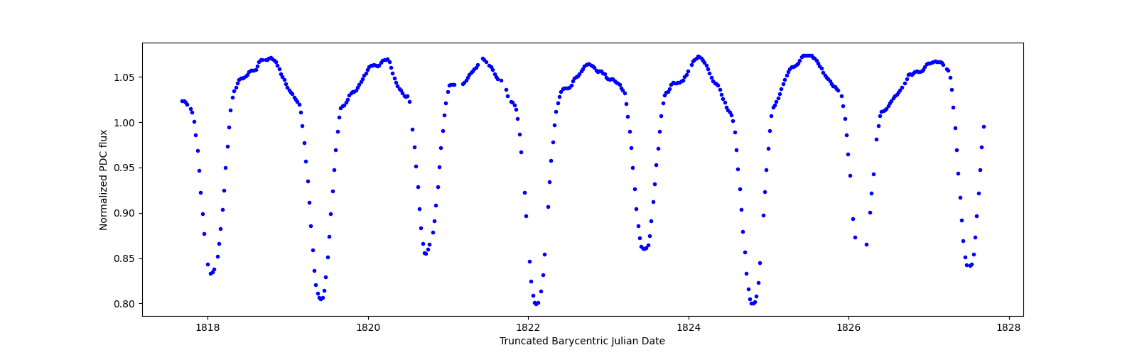 Zoomed-in timeseries plot