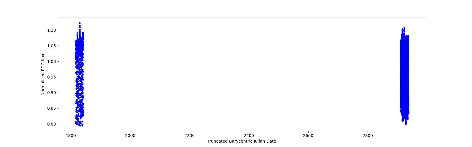 Timeseries plot