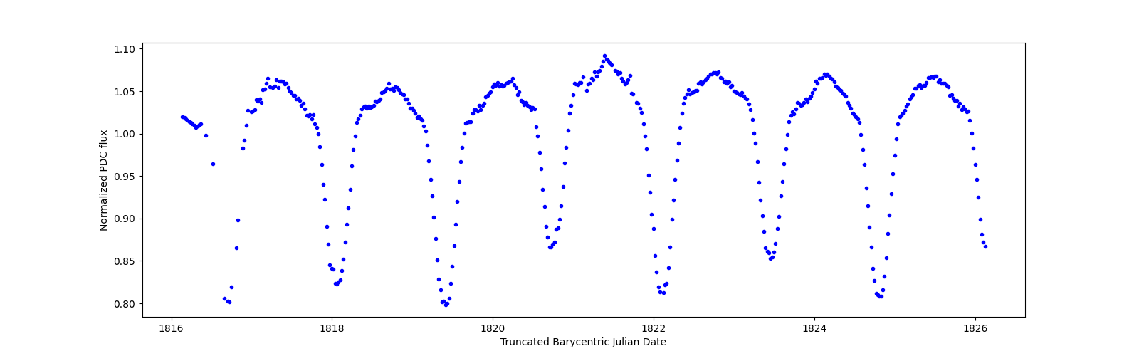 Zoomed-in timeseries plot
