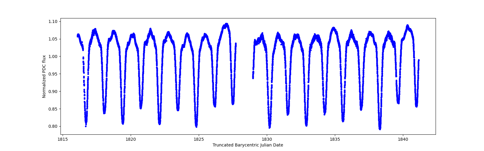 Timeseries plot