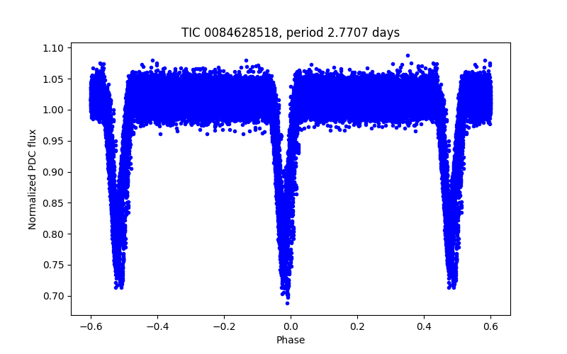 Phase plot