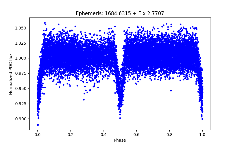 Phase plot