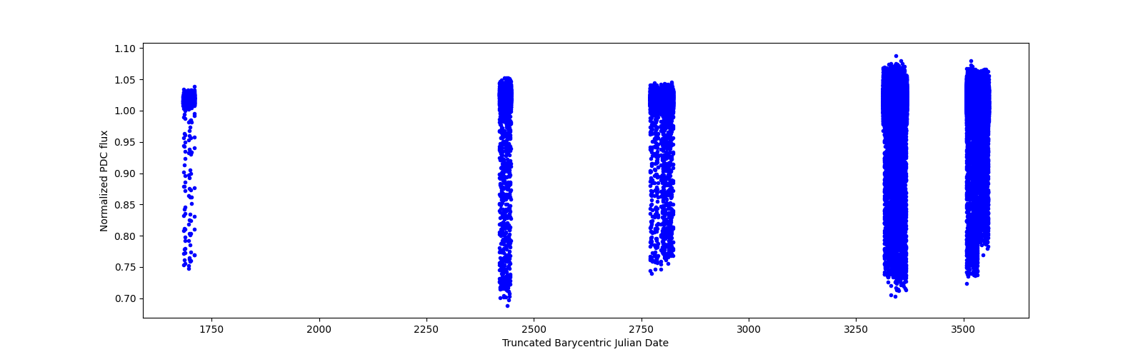 Timeseries plot
