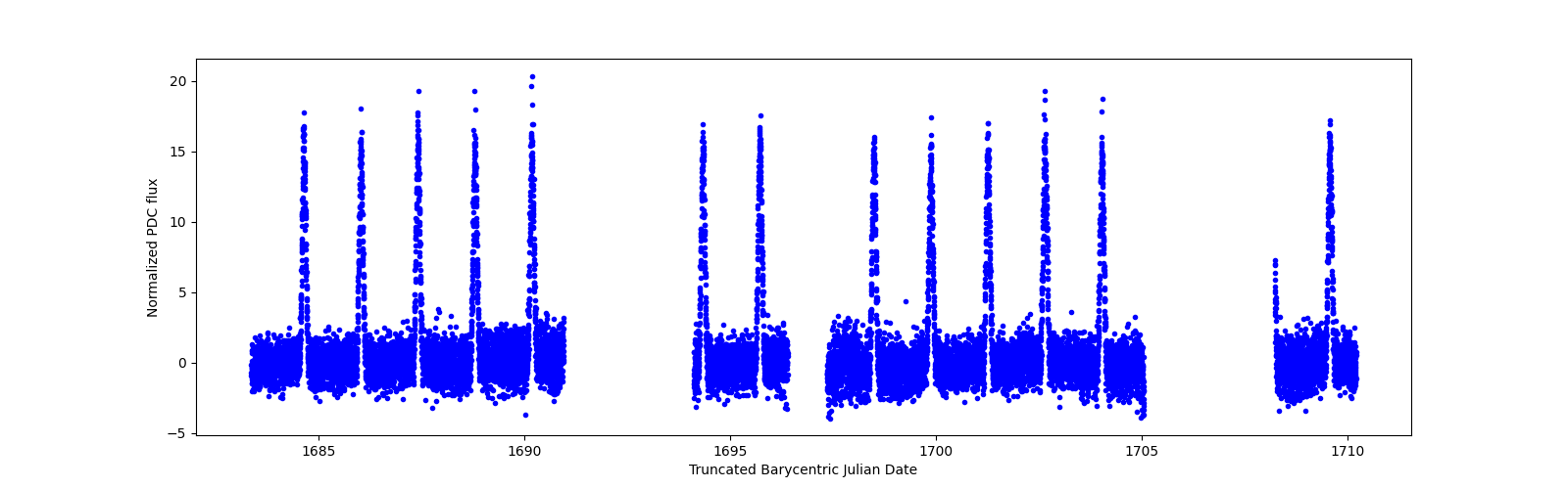 Timeseries plot