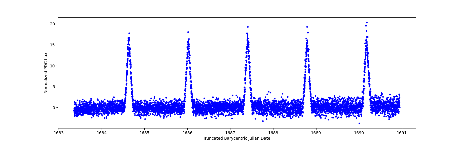 Zoomed-in timeseries plot