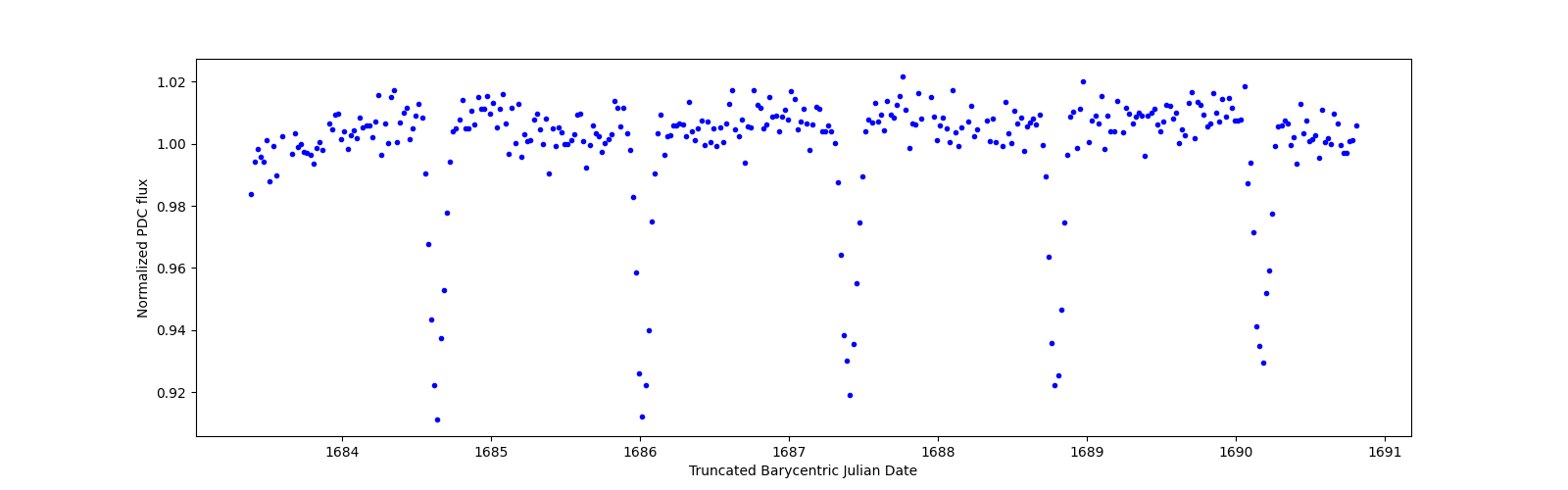 Zoomed-in timeseries plot