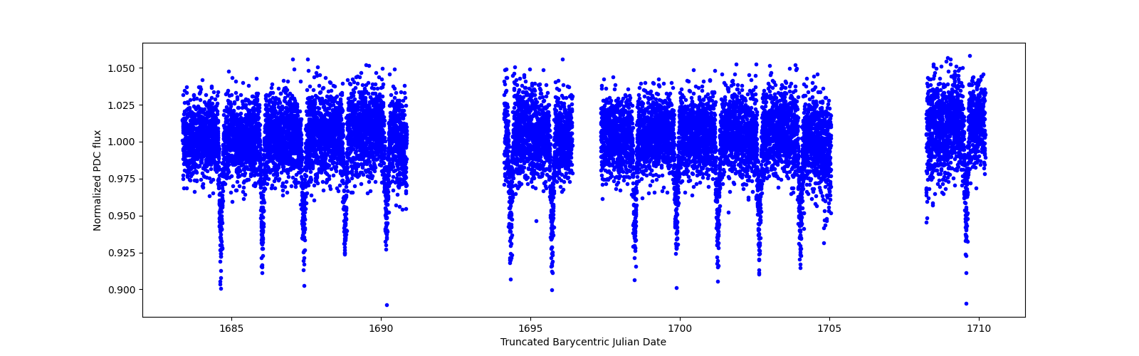 Zoomed-in timeseries plot