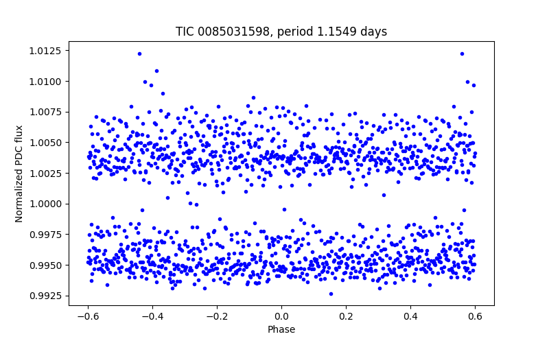 Phase plot
