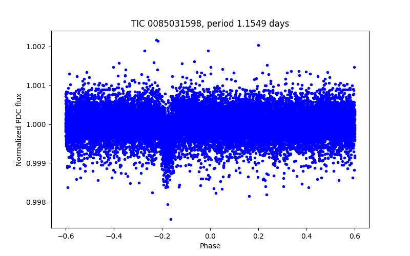 Phase plot