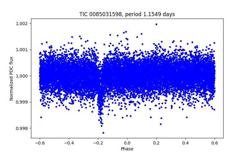 Phase plot