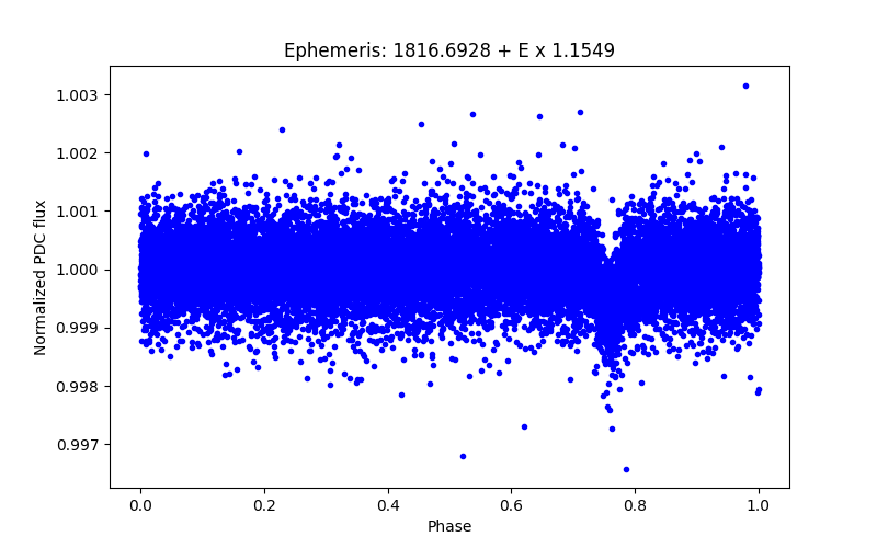 Phase plot