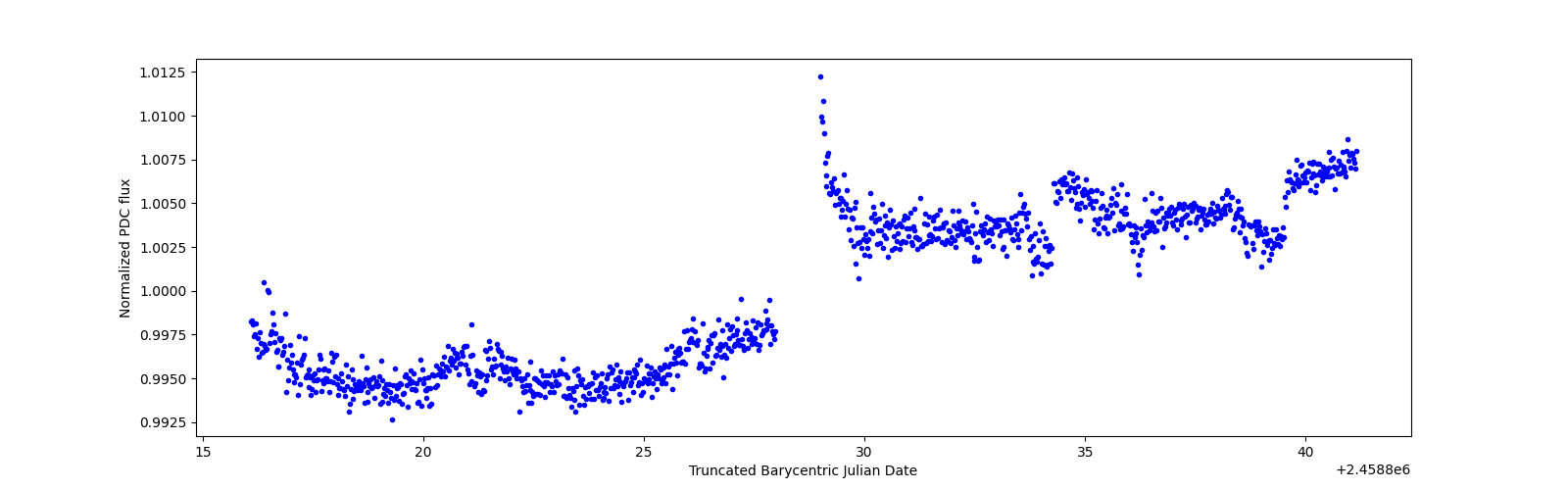 Timeseries plot