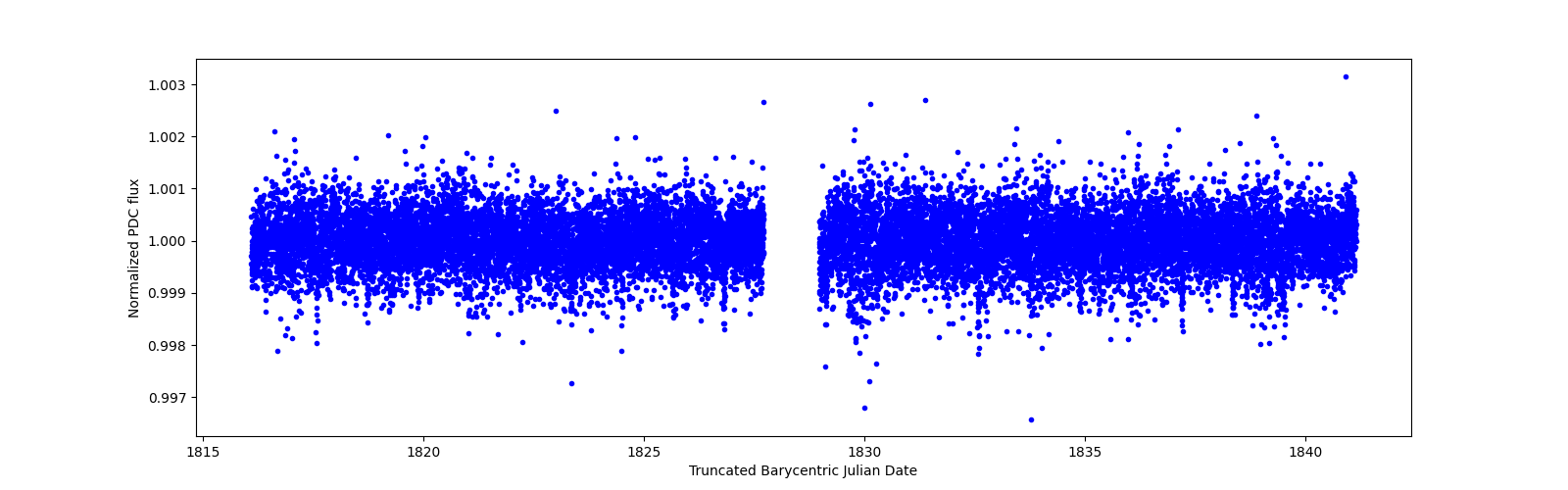 Timeseries plot