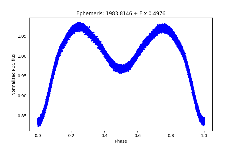 Phase plot