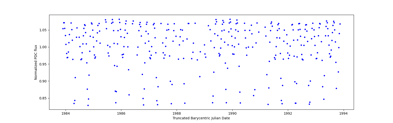 Zoomed-in timeseries plot