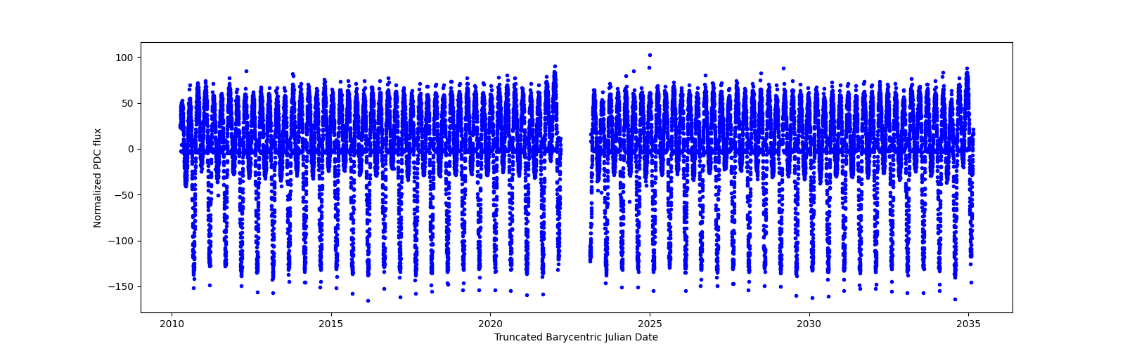 Timeseries plot
