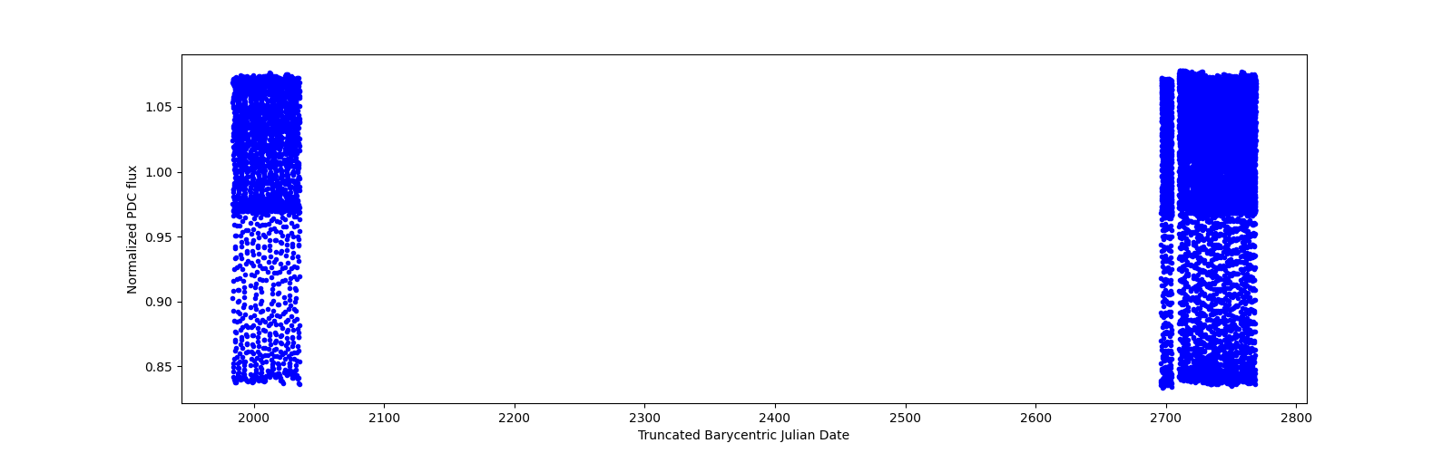 Timeseries plot