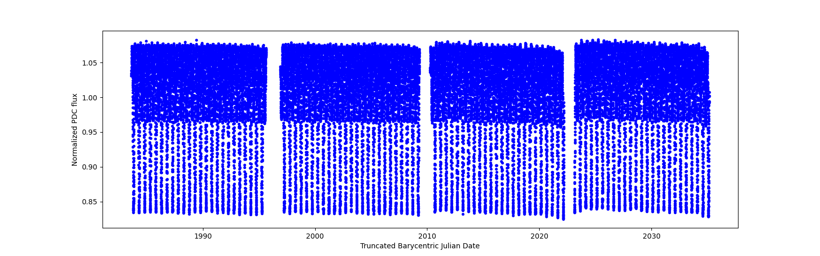 Timeseries plot