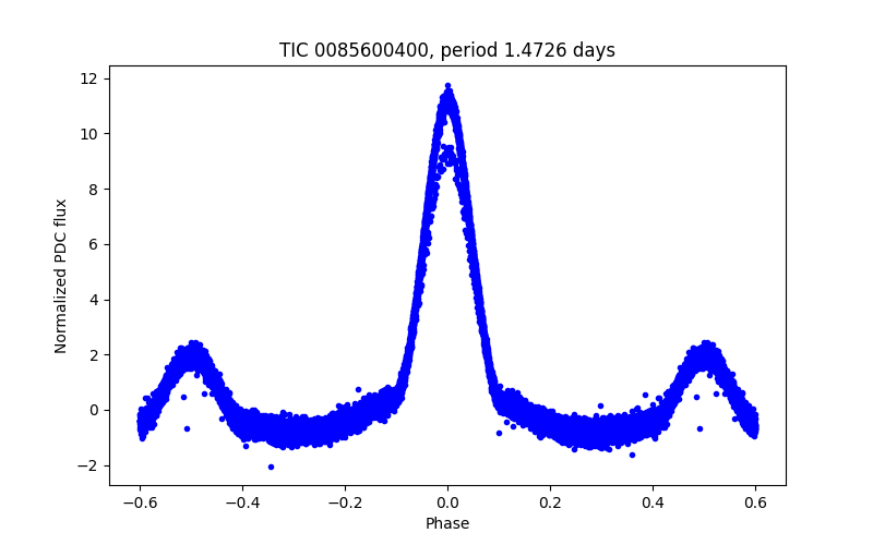 Phase plot