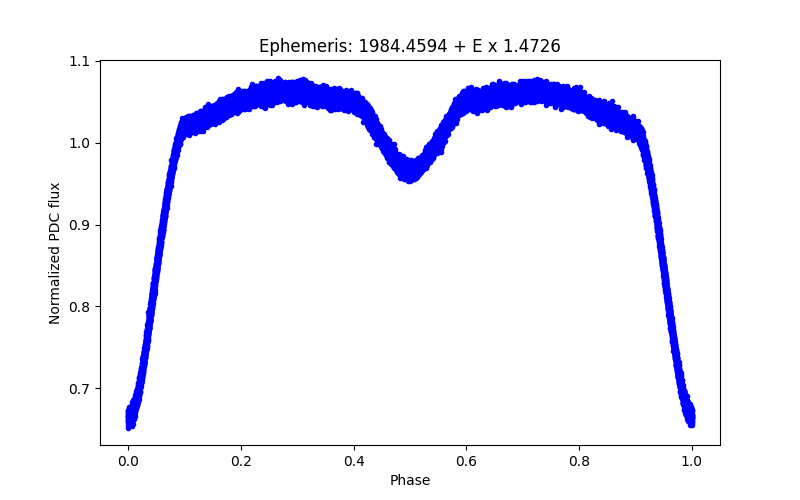 Phase plot