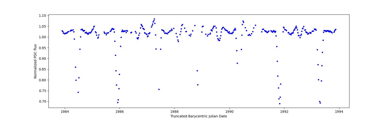Zoomed-in timeseries plot