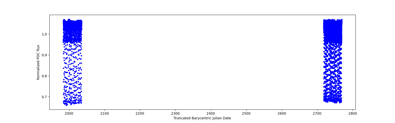 Timeseries plot