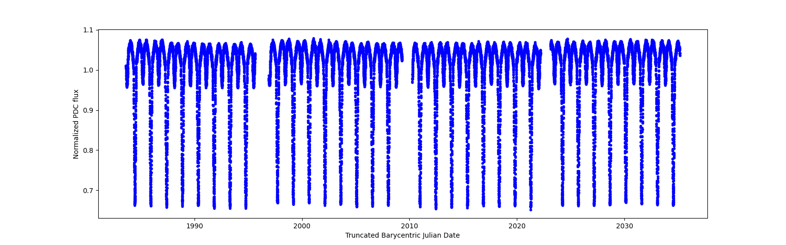 Timeseries plot