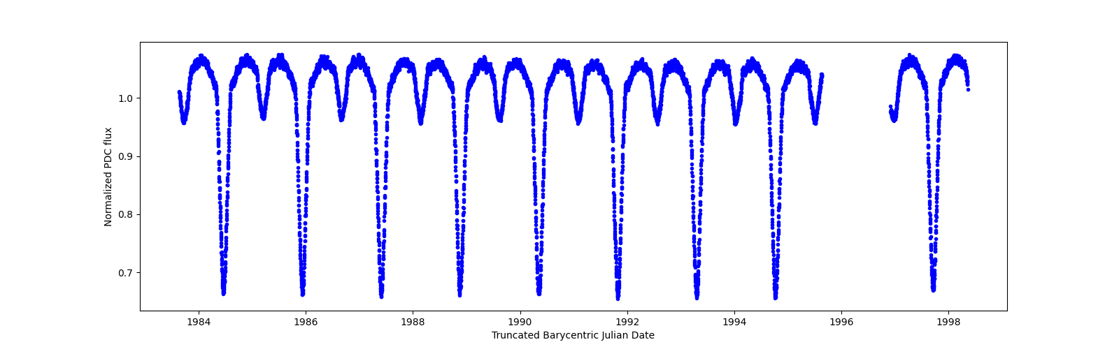 Zoomed-in timeseries plot