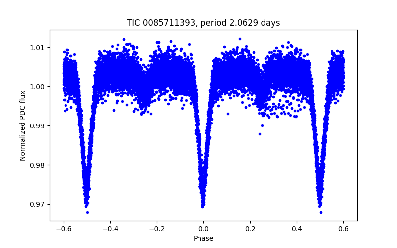 Phase plot