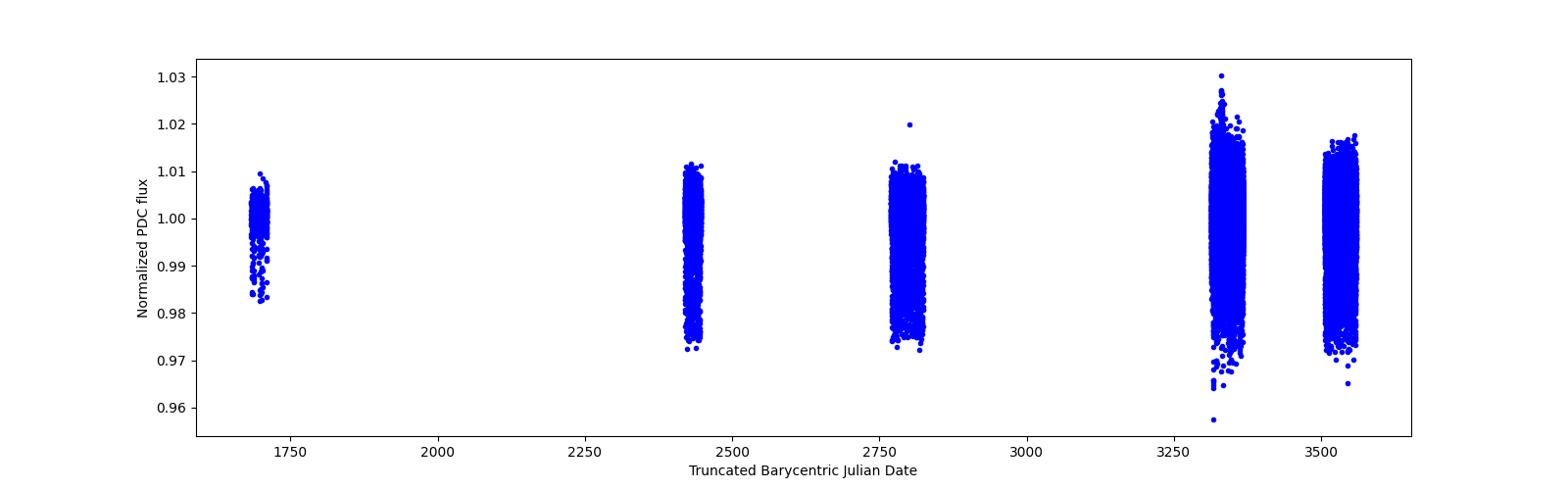 Timeseries plot
