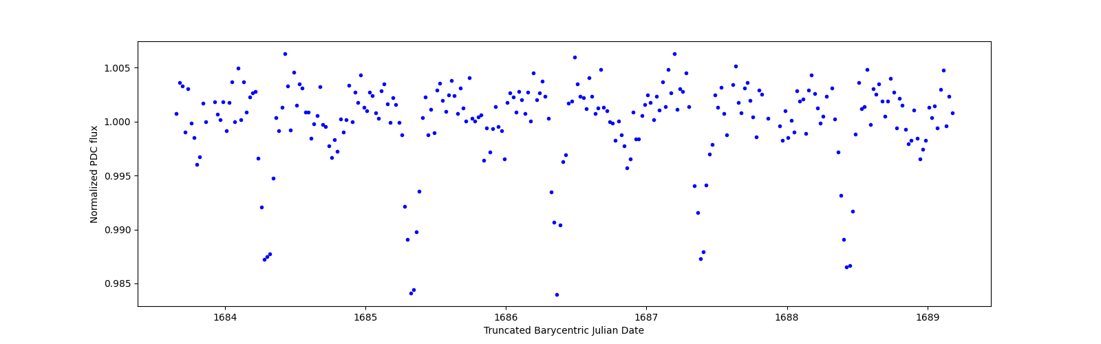 Zoomed-in timeseries plot