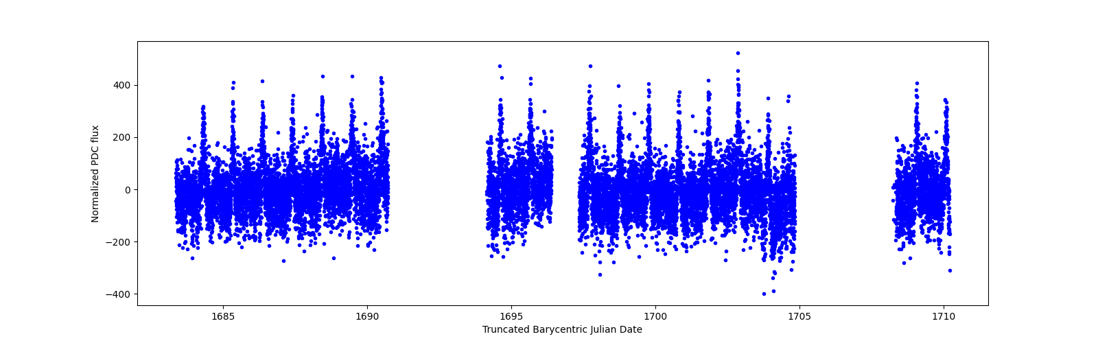 Timeseries plot