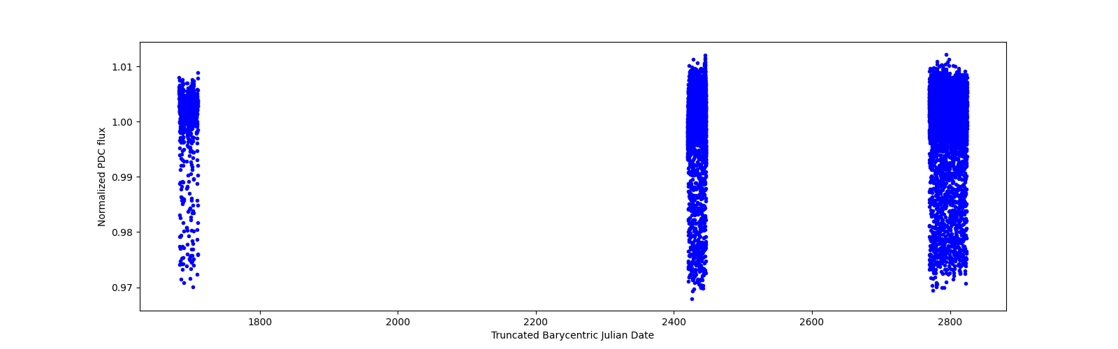 Timeseries plot