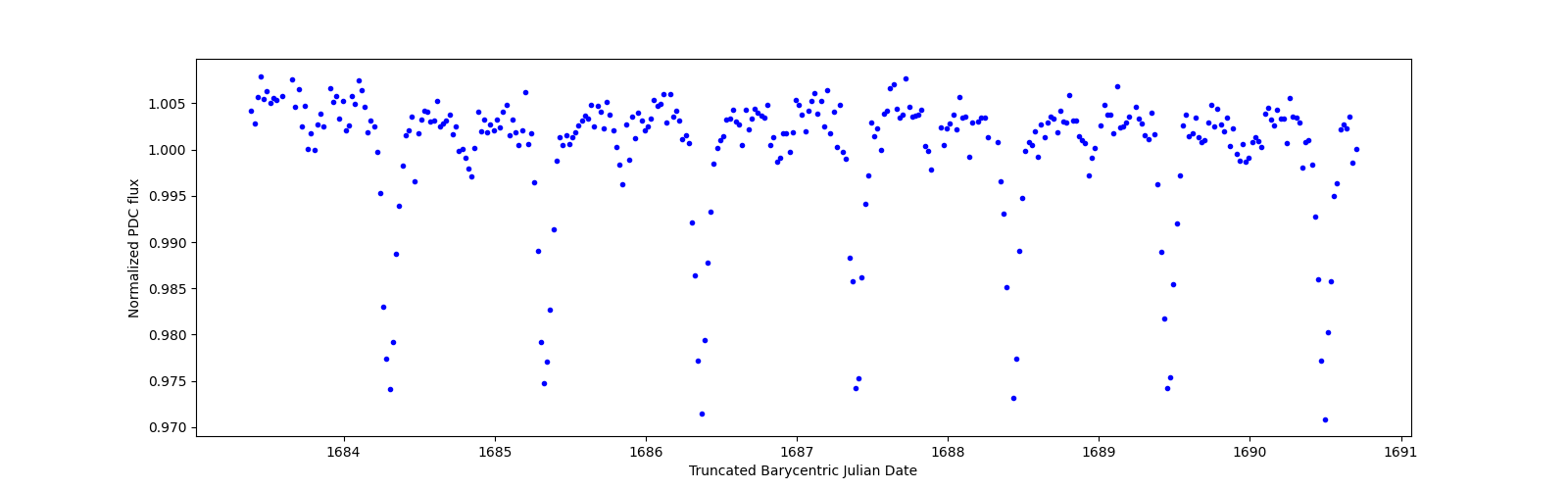 Zoomed-in timeseries plot