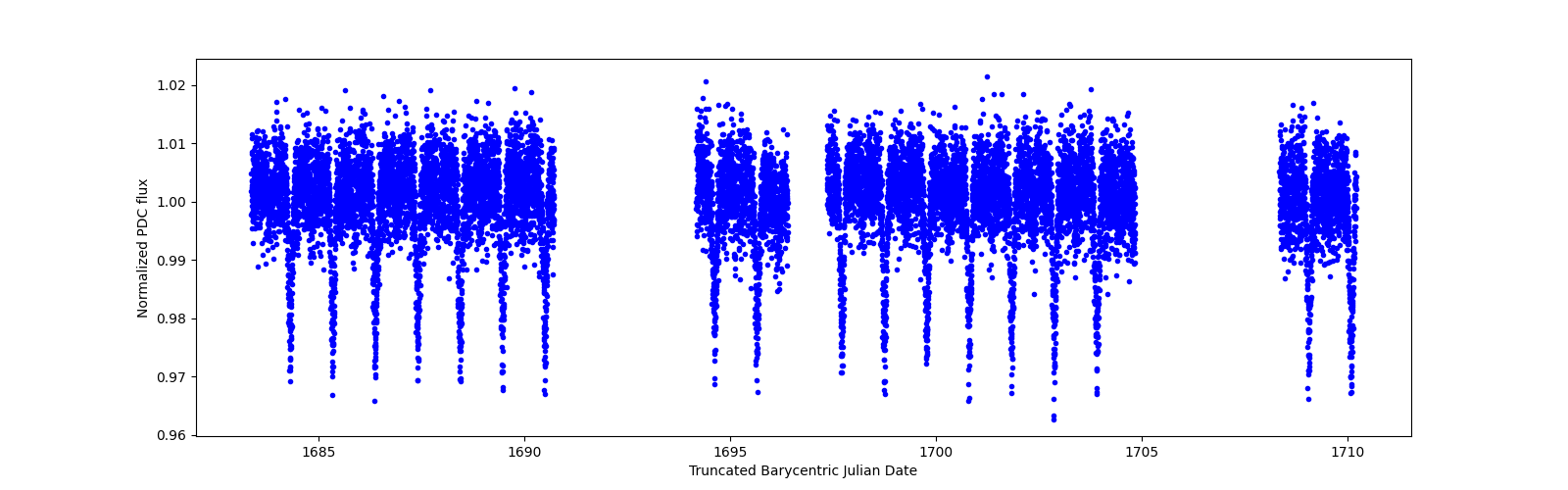 Timeseries plot