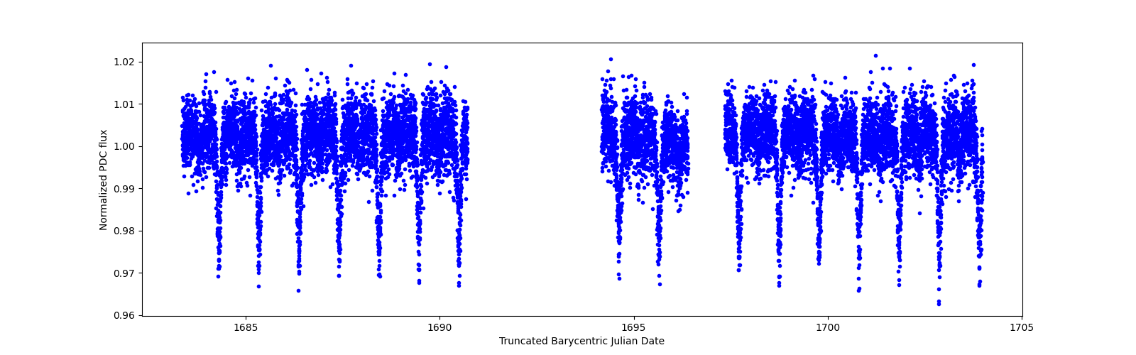 Zoomed-in timeseries plot