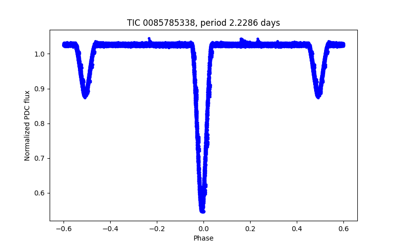 Phase plot